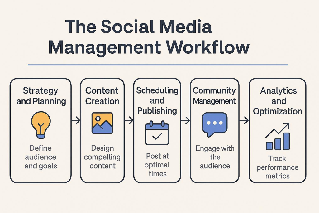Social Media Social Media Strategy